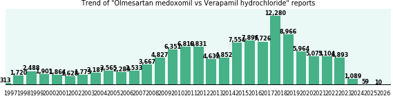 Olmesartan medoxomil vs Verapamil hydrochloride drug comparison reports.